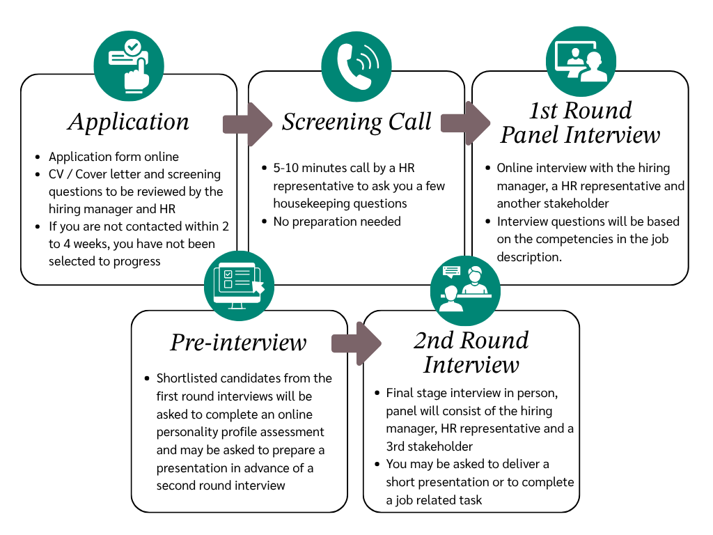 College classic recruitment process - Non Clinical